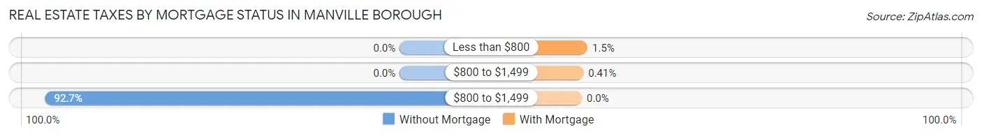 Real Estate Taxes by Mortgage Status in Manville borough