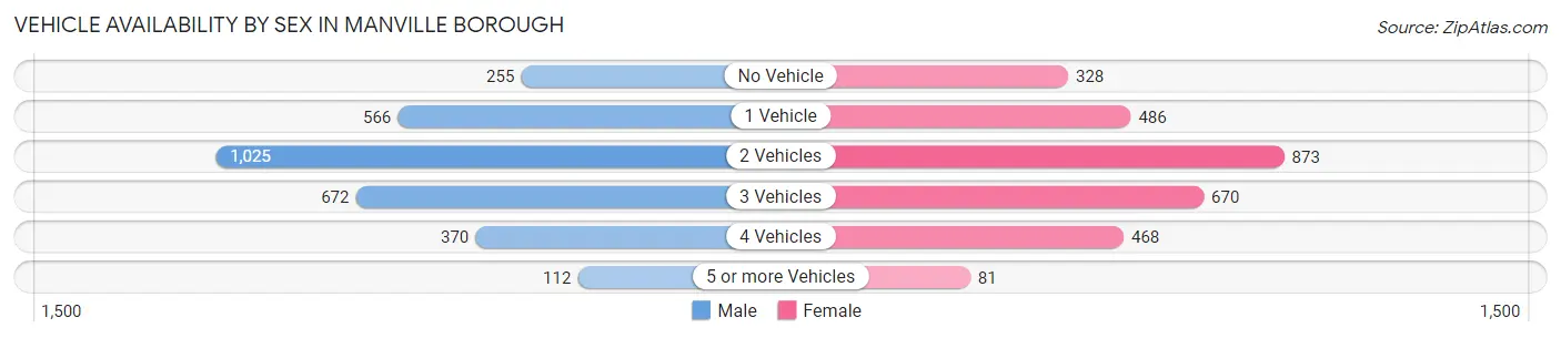 Vehicle Availability by Sex in Manville borough