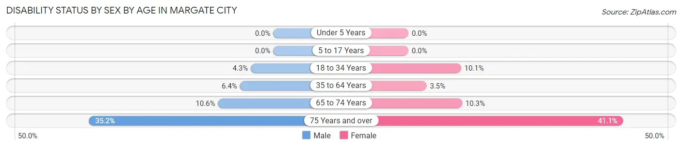 Disability Status by Sex by Age in Margate City