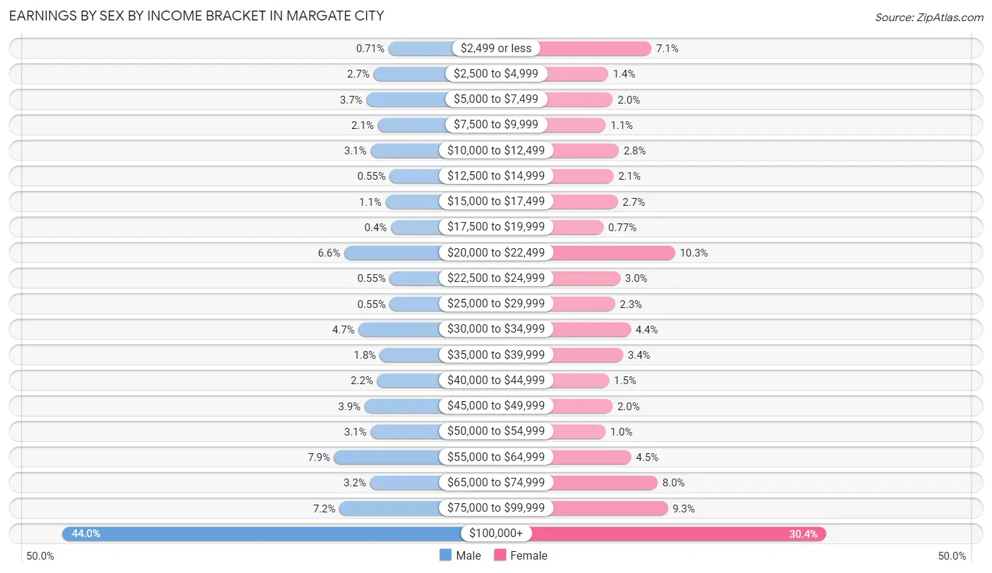 Earnings by Sex by Income Bracket in Margate City