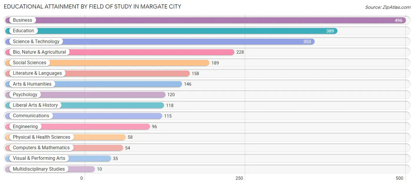 Educational Attainment by Field of Study in Margate City