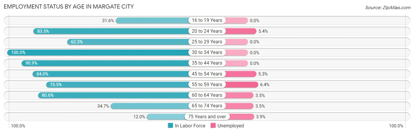 Employment Status by Age in Margate City