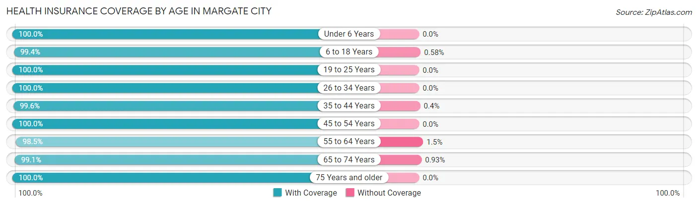 Health Insurance Coverage by Age in Margate City