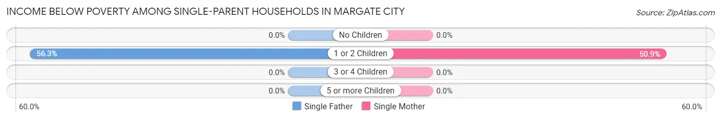 Income Below Poverty Among Single-Parent Households in Margate City