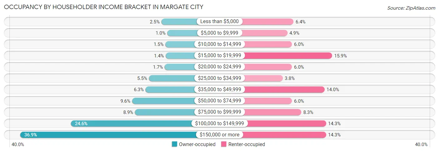 Occupancy by Householder Income Bracket in Margate City