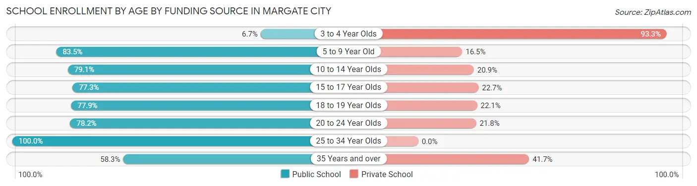 School Enrollment by Age by Funding Source in Margate City