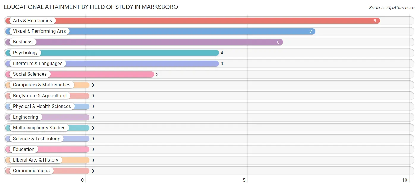 Educational Attainment by Field of Study in Marksboro