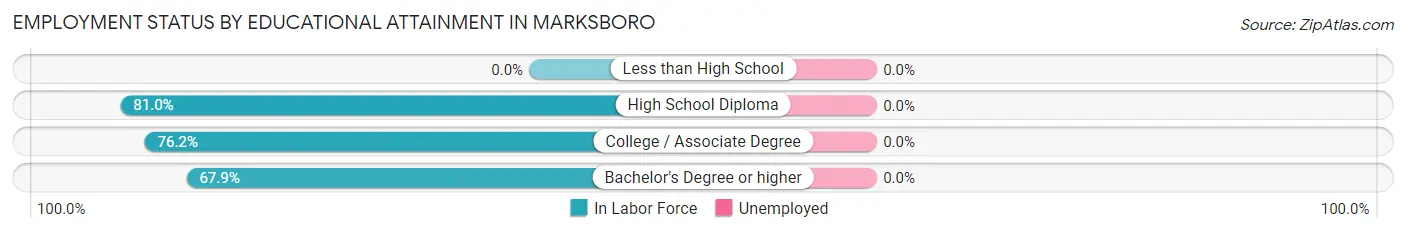 Employment Status by Educational Attainment in Marksboro