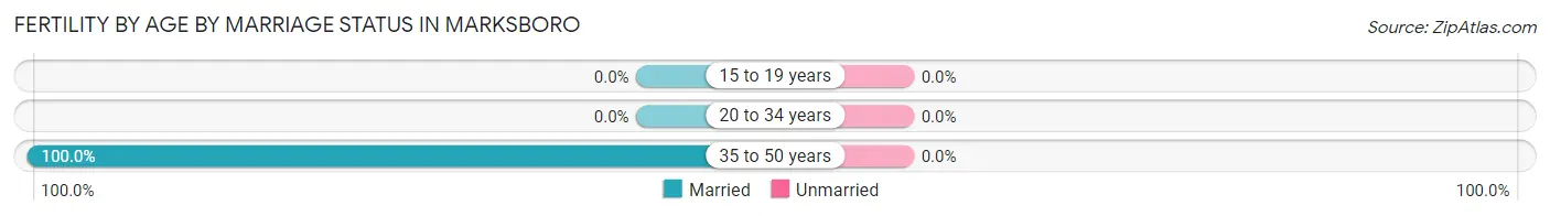 Female Fertility by Age by Marriage Status in Marksboro