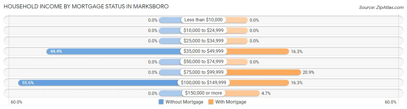 Household Income by Mortgage Status in Marksboro