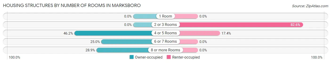Housing Structures by Number of Rooms in Marksboro