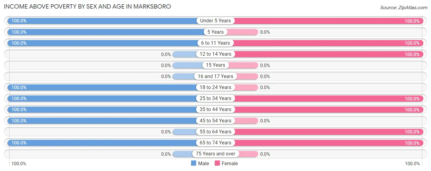 Income Above Poverty by Sex and Age in Marksboro