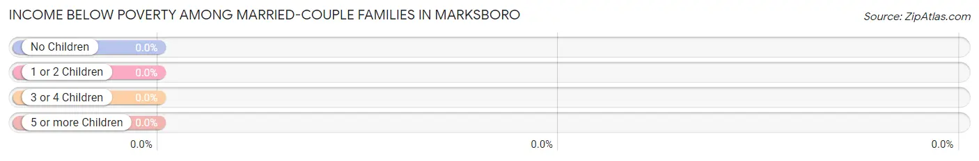 Income Below Poverty Among Married-Couple Families in Marksboro