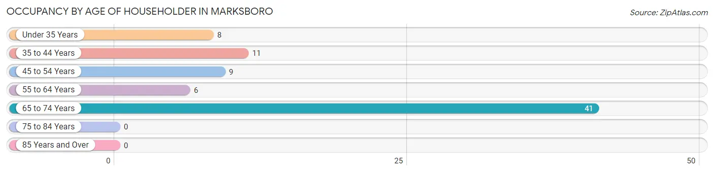 Occupancy by Age of Householder in Marksboro