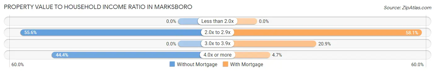 Property Value to Household Income Ratio in Marksboro