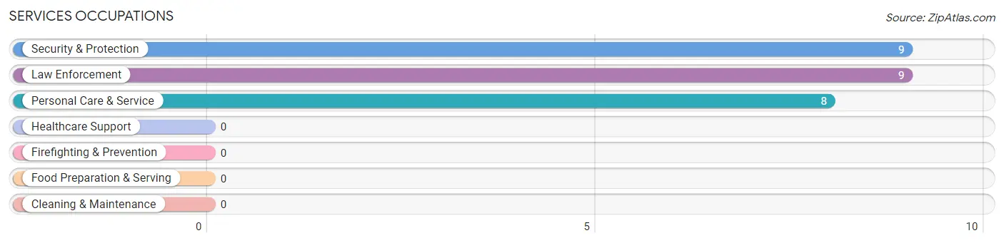 Services Occupations in Marksboro