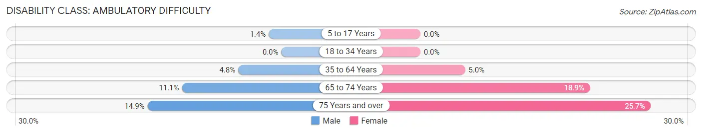 Disability in Marlton: <span>Ambulatory Difficulty</span>