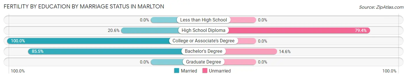 Female Fertility by Education by Marriage Status in Marlton