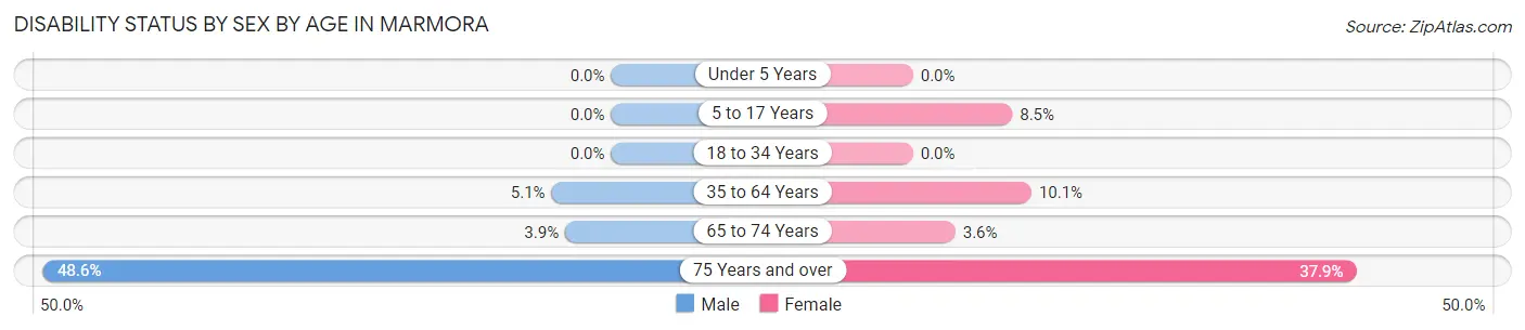 Disability Status by Sex by Age in Marmora