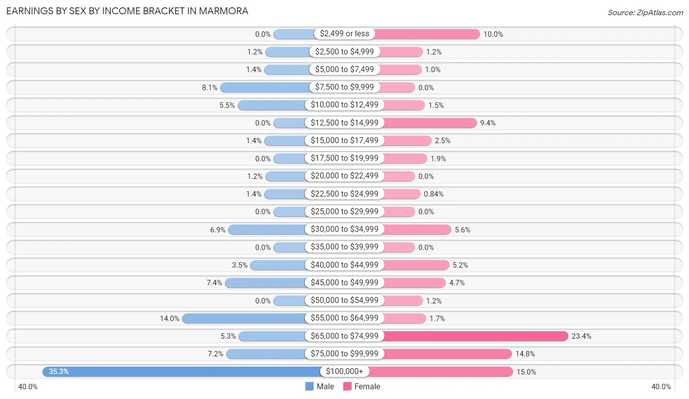 Earnings by Sex by Income Bracket in Marmora