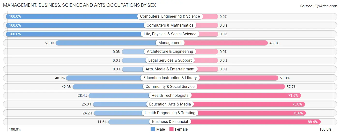 Management, Business, Science and Arts Occupations by Sex in Marmora