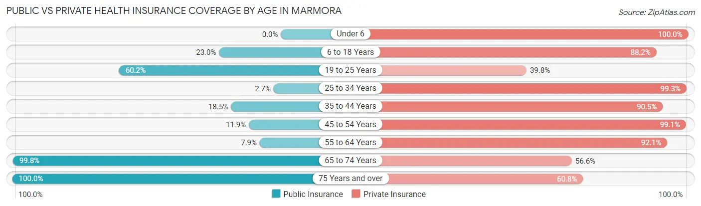 Public vs Private Health Insurance Coverage by Age in Marmora