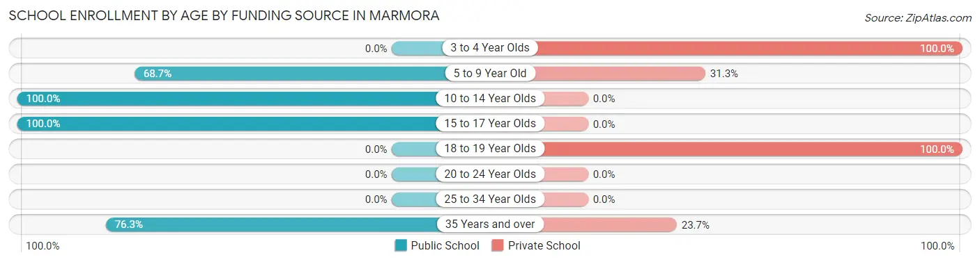 School Enrollment by Age by Funding Source in Marmora