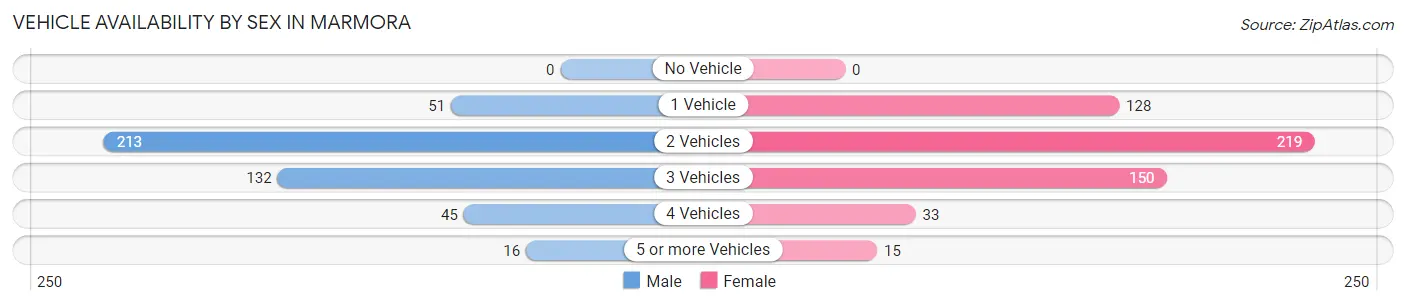 Vehicle Availability by Sex in Marmora
