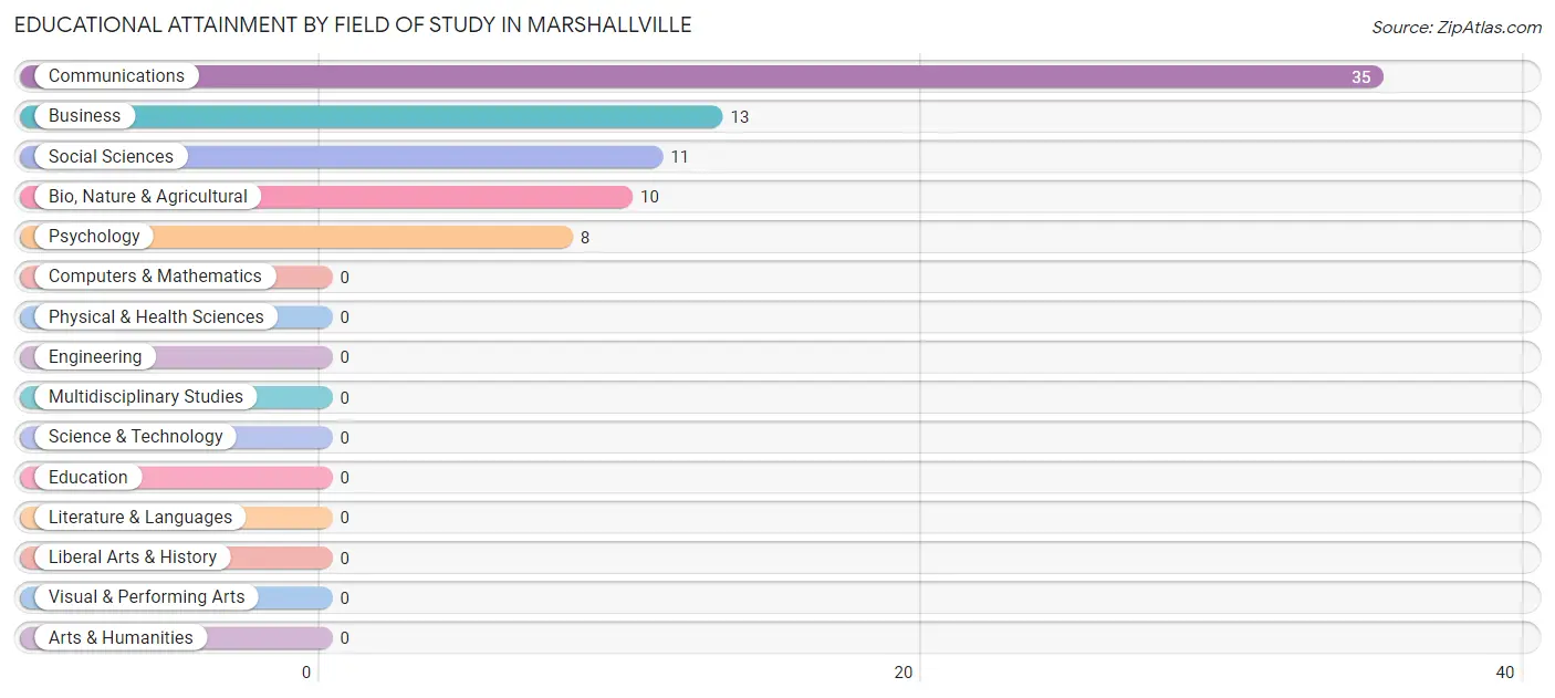 Educational Attainment by Field of Study in Marshallville