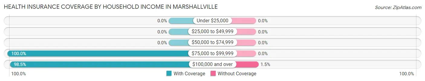 Health Insurance Coverage by Household Income in Marshallville
