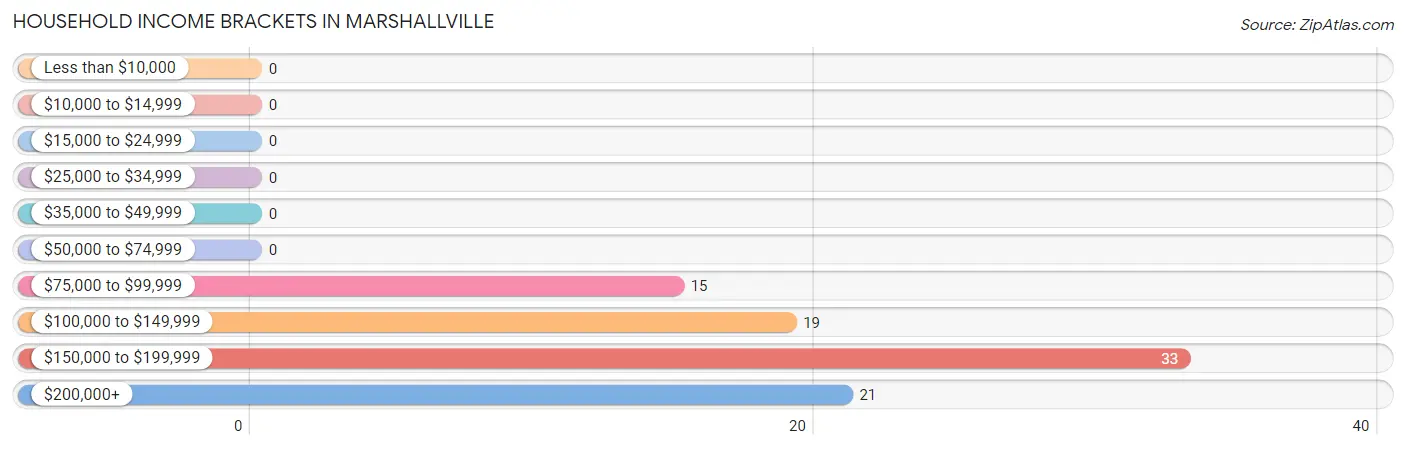 Household Income Brackets in Marshallville