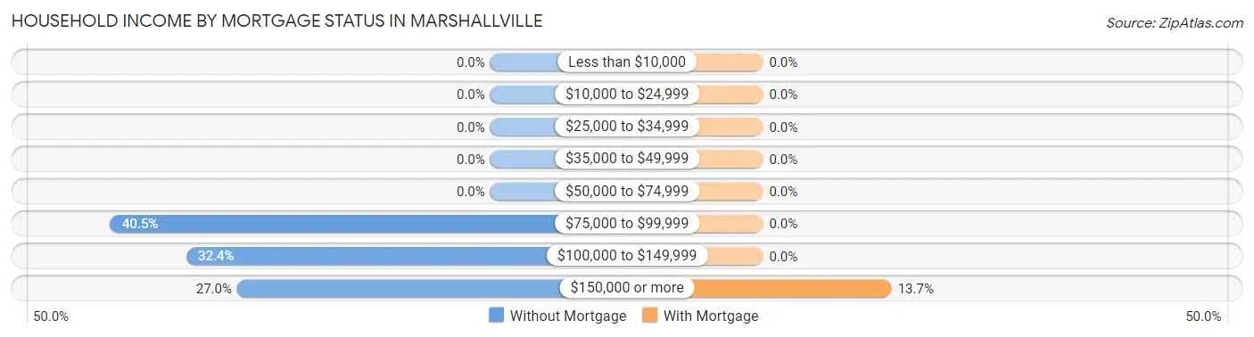 Household Income by Mortgage Status in Marshallville