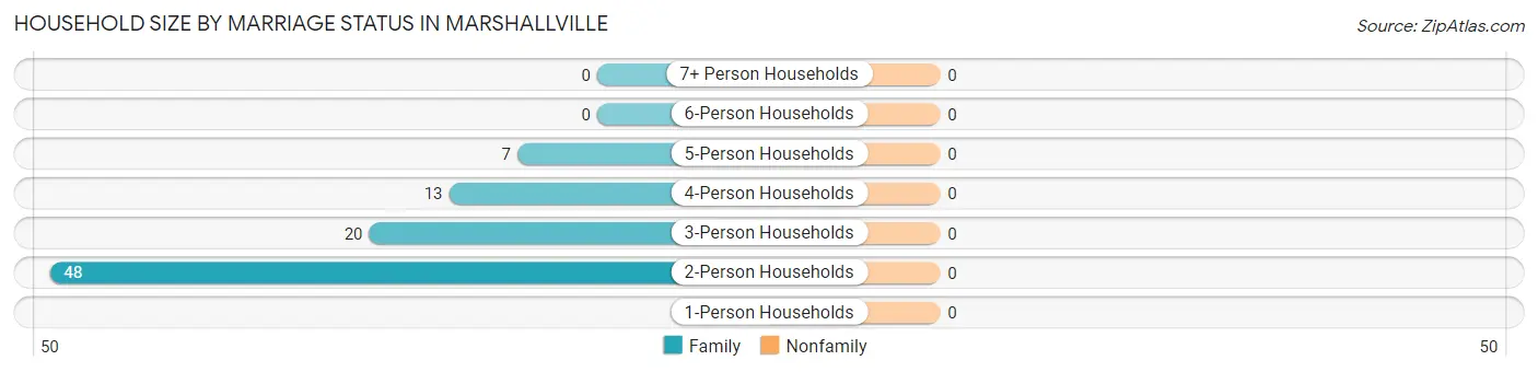 Household Size by Marriage Status in Marshallville