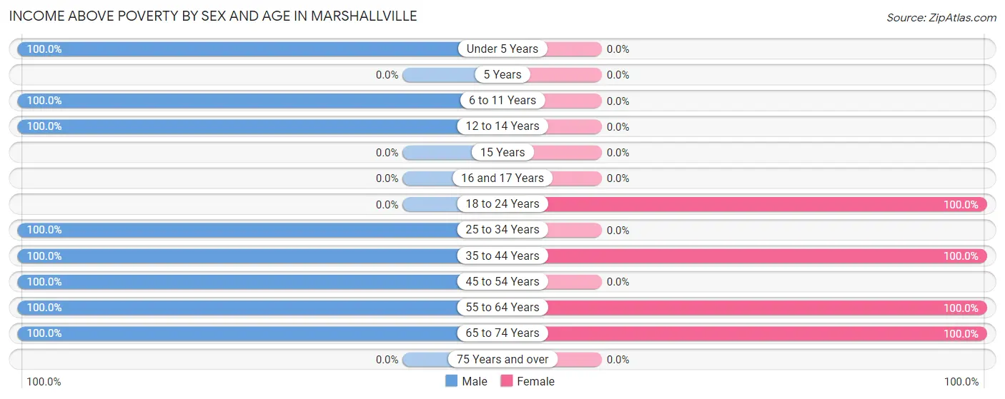 Income Above Poverty by Sex and Age in Marshallville