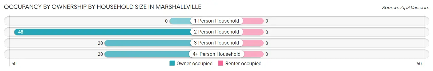 Occupancy by Ownership by Household Size in Marshallville