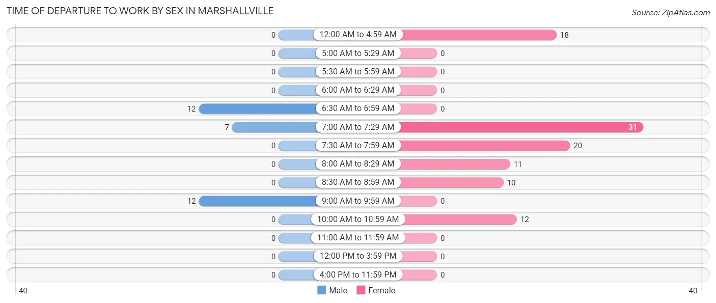 Time of Departure to Work by Sex in Marshallville