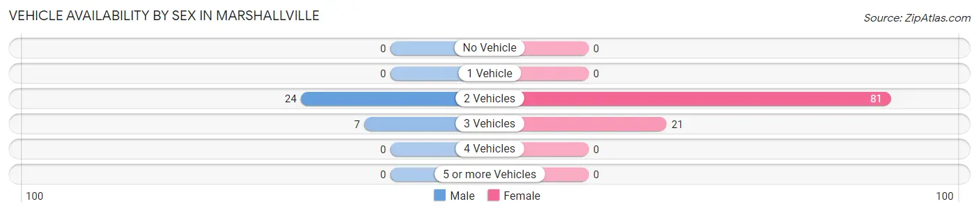 Vehicle Availability by Sex in Marshallville