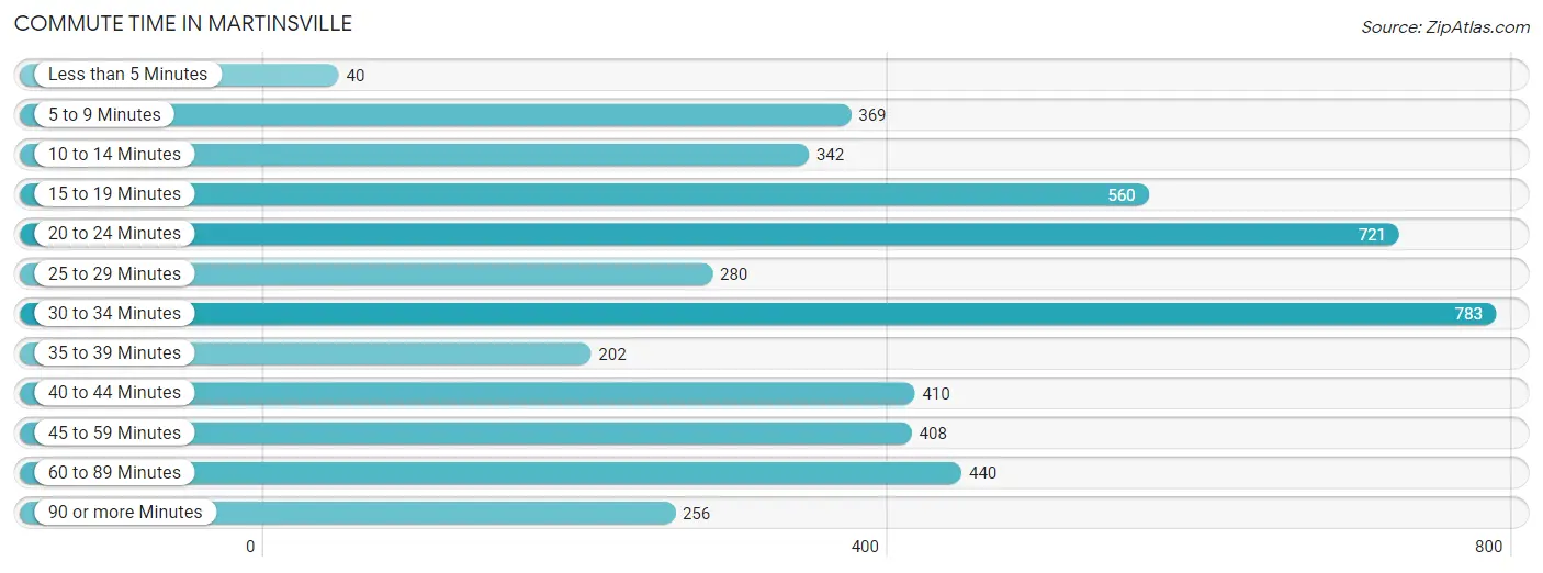 Commute Time in Martinsville