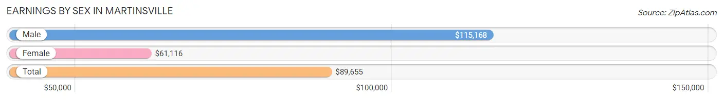 Earnings by Sex in Martinsville