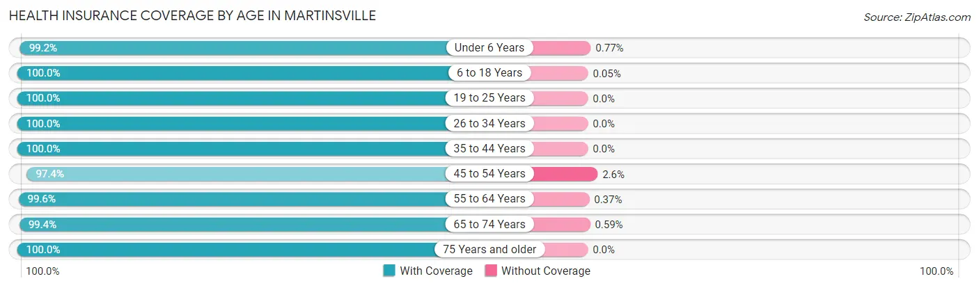 Health Insurance Coverage by Age in Martinsville
