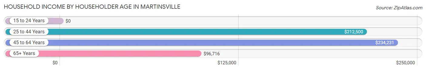 Household Income by Householder Age in Martinsville