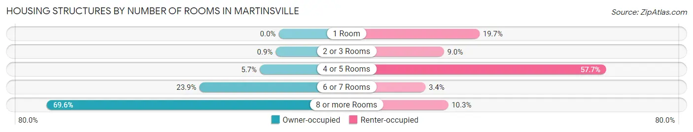 Housing Structures by Number of Rooms in Martinsville