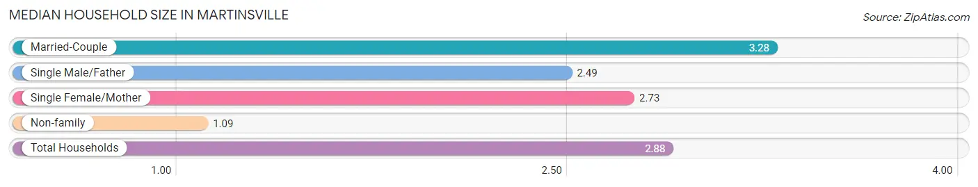 Median Household Size in Martinsville