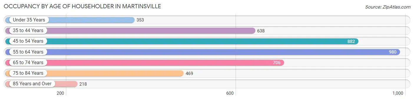 Occupancy by Age of Householder in Martinsville