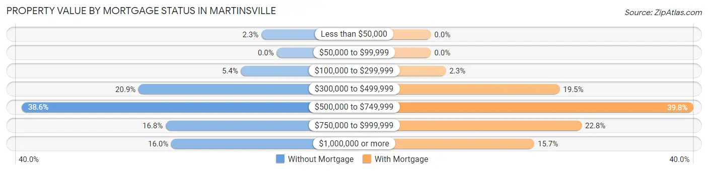 Property Value by Mortgage Status in Martinsville