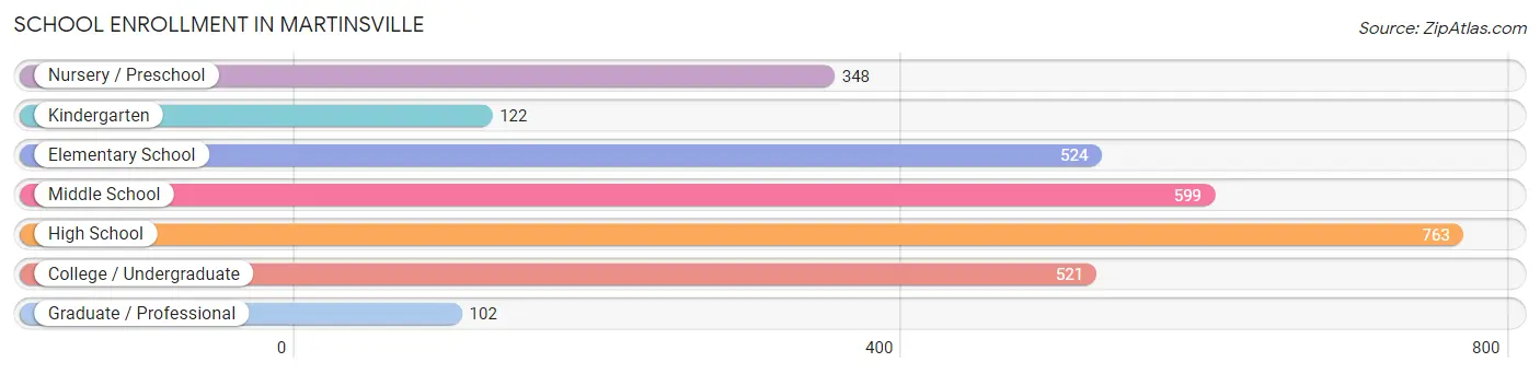 School Enrollment in Martinsville