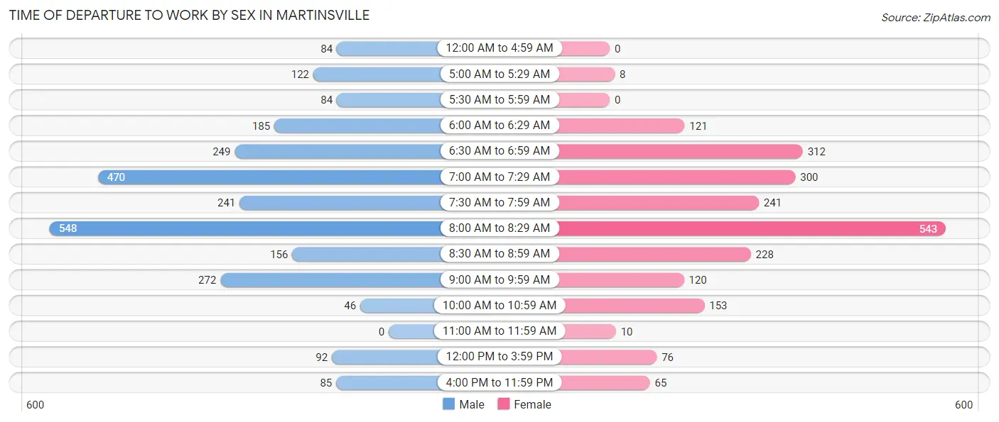 Time of Departure to Work by Sex in Martinsville