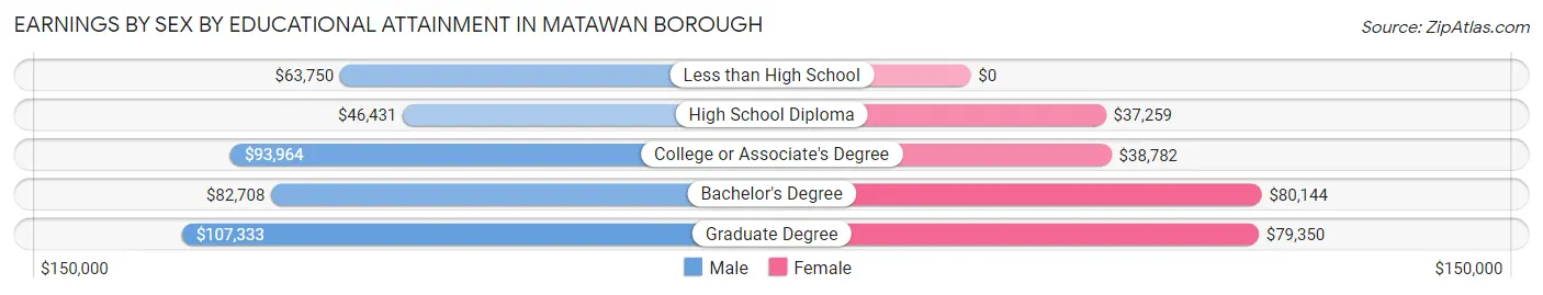 Earnings by Sex by Educational Attainment in Matawan borough