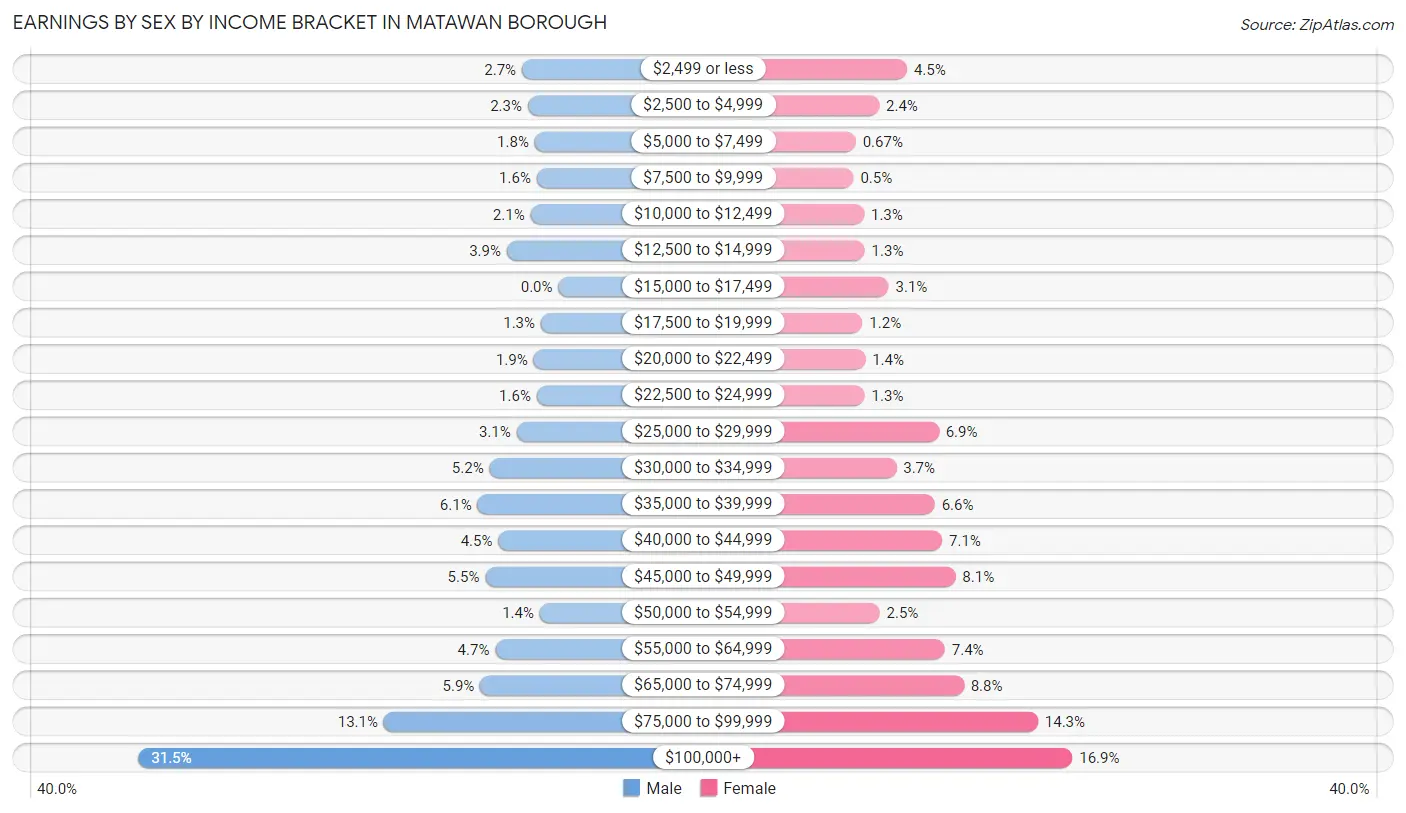 Earnings by Sex by Income Bracket in Matawan borough
