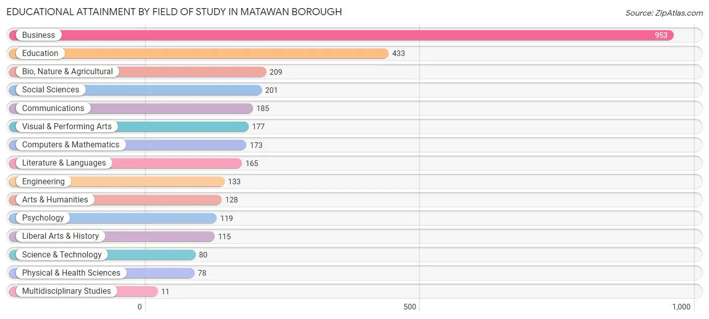 Educational Attainment by Field of Study in Matawan borough